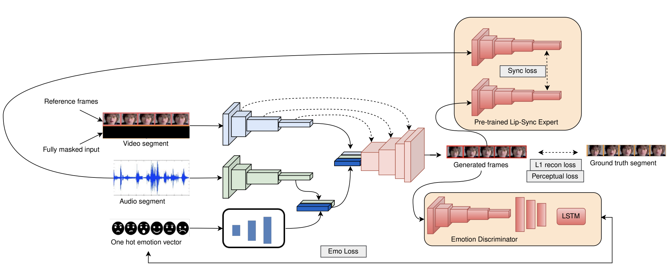 Emotional Talking Faces