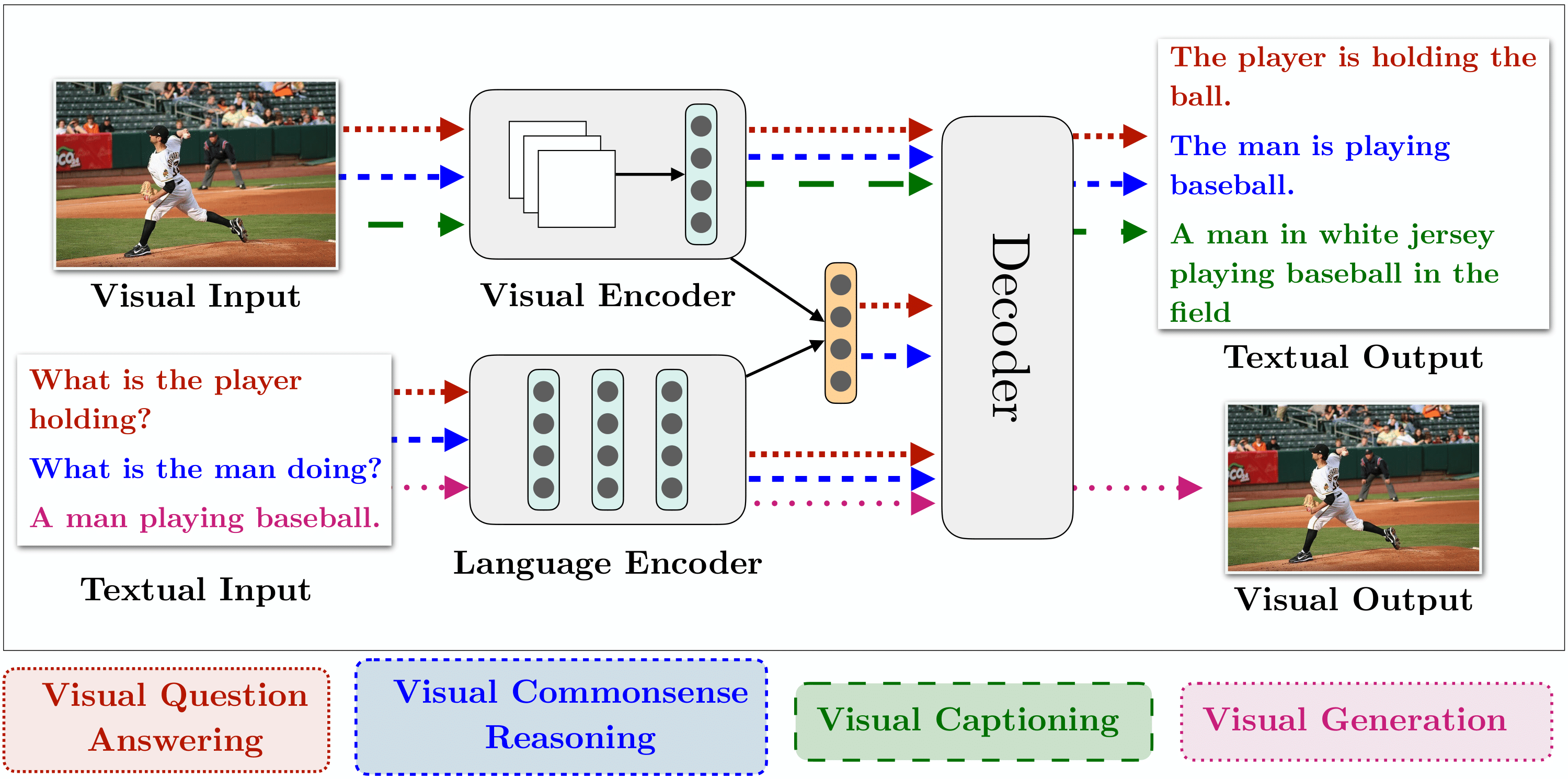 Multimodal Research in Vision and Language